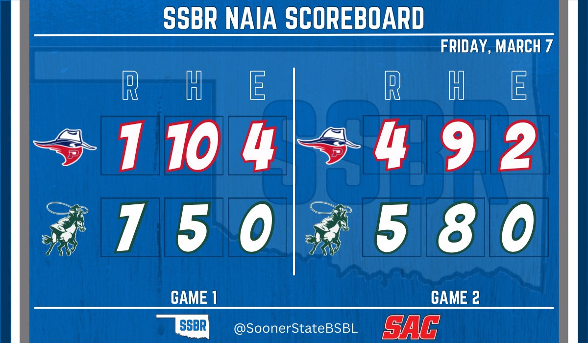 USAO sweeps the series over OPSU to move to 15-7 (7-2) on the season

Gm 1
- Christopher Martinez: 💣, RBI, 2 BB
- Gage Ninness: 4 RBI, 2B
- Gunnar Hansen: RBI, 2B
- Brian Ereu (W): 6.2 IP, 10 H, ER, BB, 3 K

Gm 2
- Ben Bach: 3-4, 2 2B
- Ninness: 2-3, 2 RBI, 2B

#DroverNation