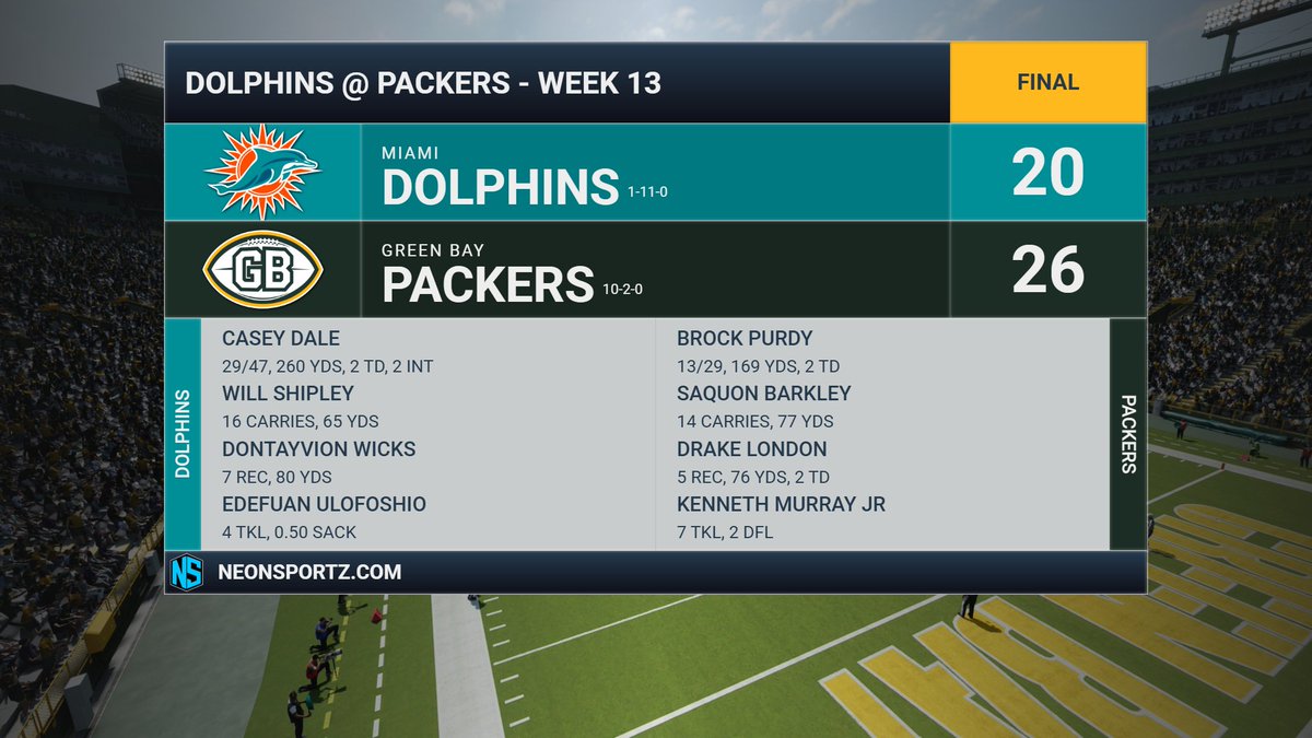 DolphinsFnF's tweet photo. Close one, Fins fans! Despite a strong effort from Casey Dale (260 yds, 2 TDs, 2 INTs), we fell to the @PackersFnF. Dontayvion Wicks (7 rec, 80 yds) kept us in it! https://t.co/xqJXjlmSnK