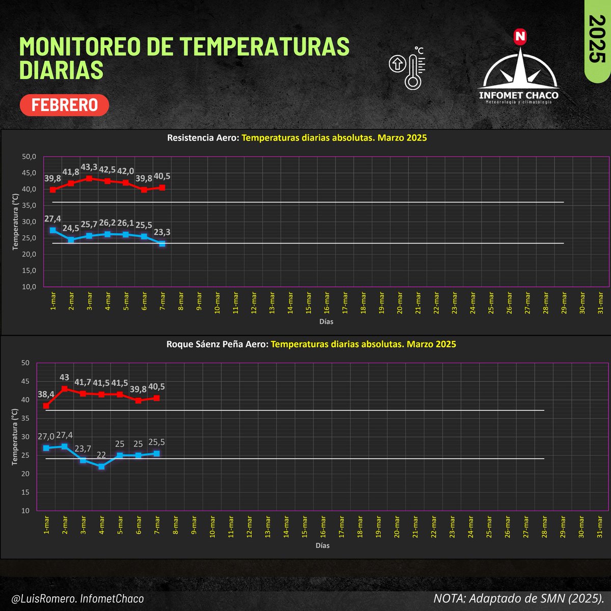 chaco_met's tweet photo. #Finalizo la #OlaDeCalor en Resistencia Chaco. Luego de 14 días de este último evento que inició en febrero. Sin embargo, para el resto de la Provincia y sectores del #NEA, continua el alerta rojo por calor.
Tiempo desmejorando desde la tarde del sábado en Chaco ⚠️⛈️ https://t.co/GXSoqt6k3f