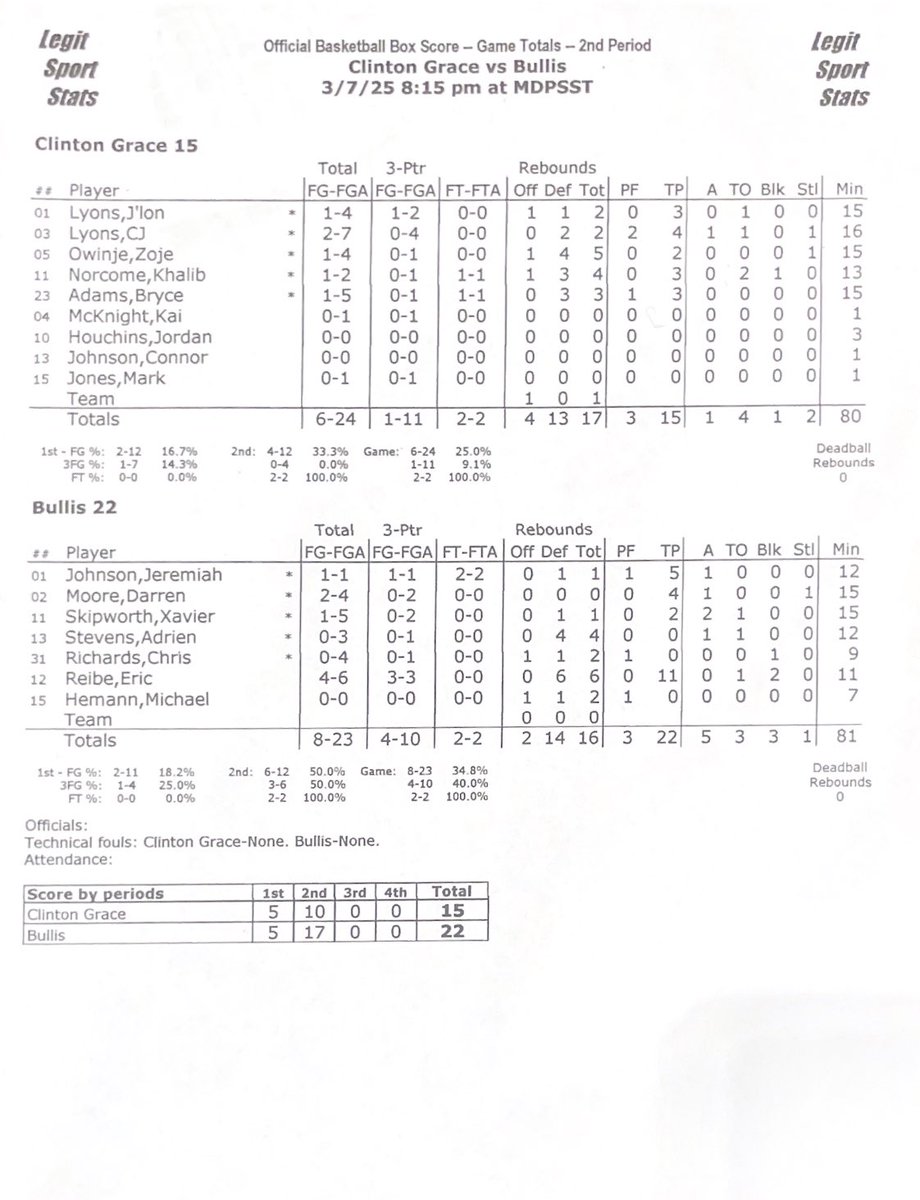 MD Private School State Basketball Tournament (@mdpssbt) on Twitter photo Halftime stats:
<a href="/BullisAthletics/">Bullis Athletics</a> 22
<a href="/CG_Basketball/">Clinton Grace Basketball</a> 15 Halftime stats:
<a href="/BullisAthletics/">Bullis Athletics</a> 22
<a href="/CG_Basketball/">Clinton Grace Basketball</a> 15