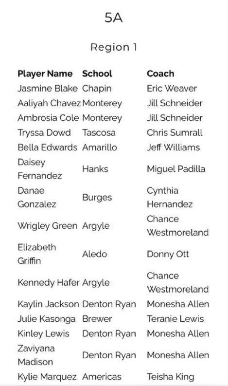 HanksLadyBB's tweet photo. I want to congratulate @Daisy3Fernandez for making the All Region Team @Fchavezeptimes @YISDAthletics1 @HanksGutierrez @HHSCarrasco @HanksAthletics @BoysBballHanks @hanksyearbook_ @JMHanksHigh @EPSports915 @ferminhermin @sal_chef13 @Coach_Veliz https://t.co/zqdU3WkpaH
