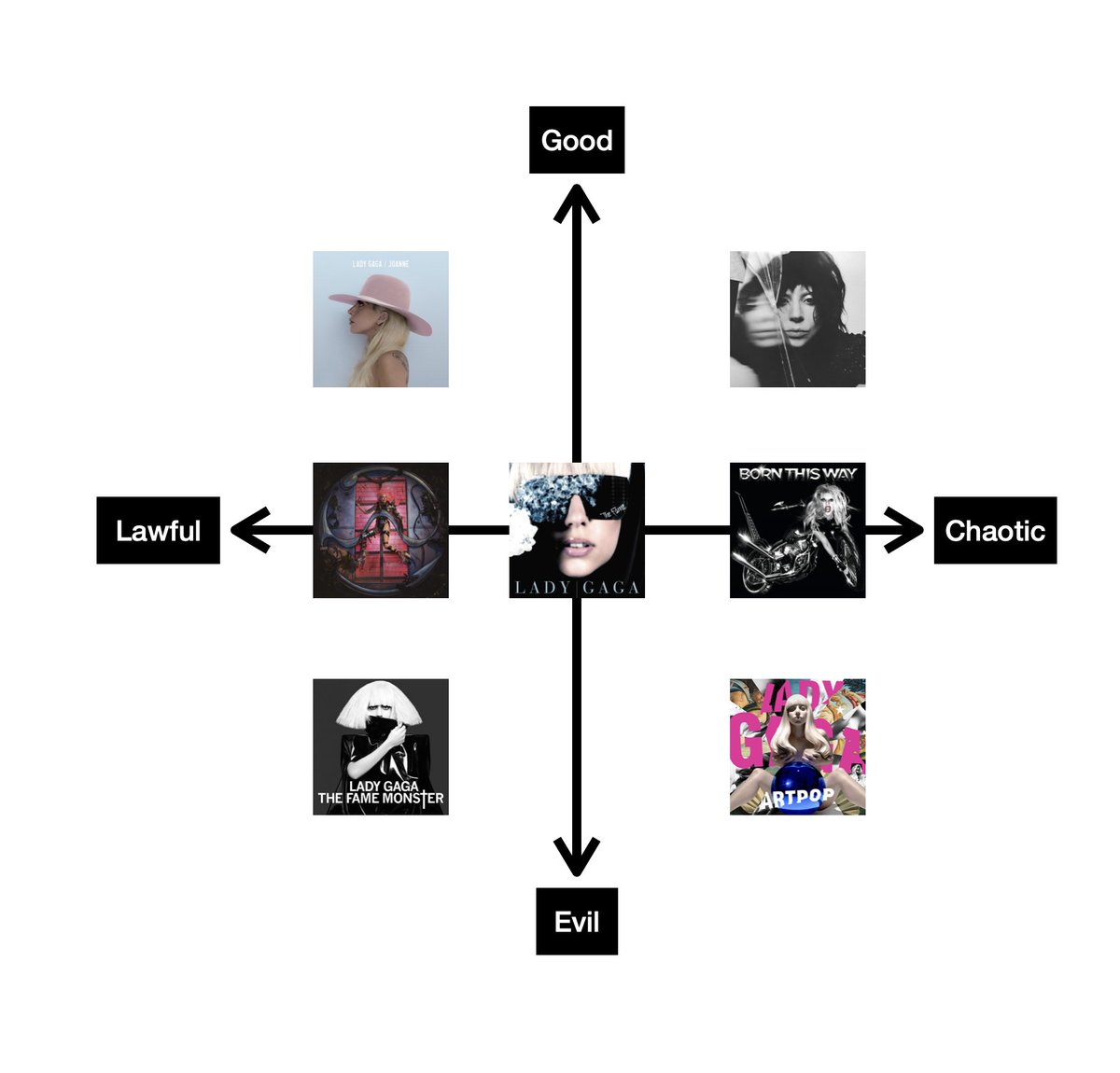 Gaga album alignment chart