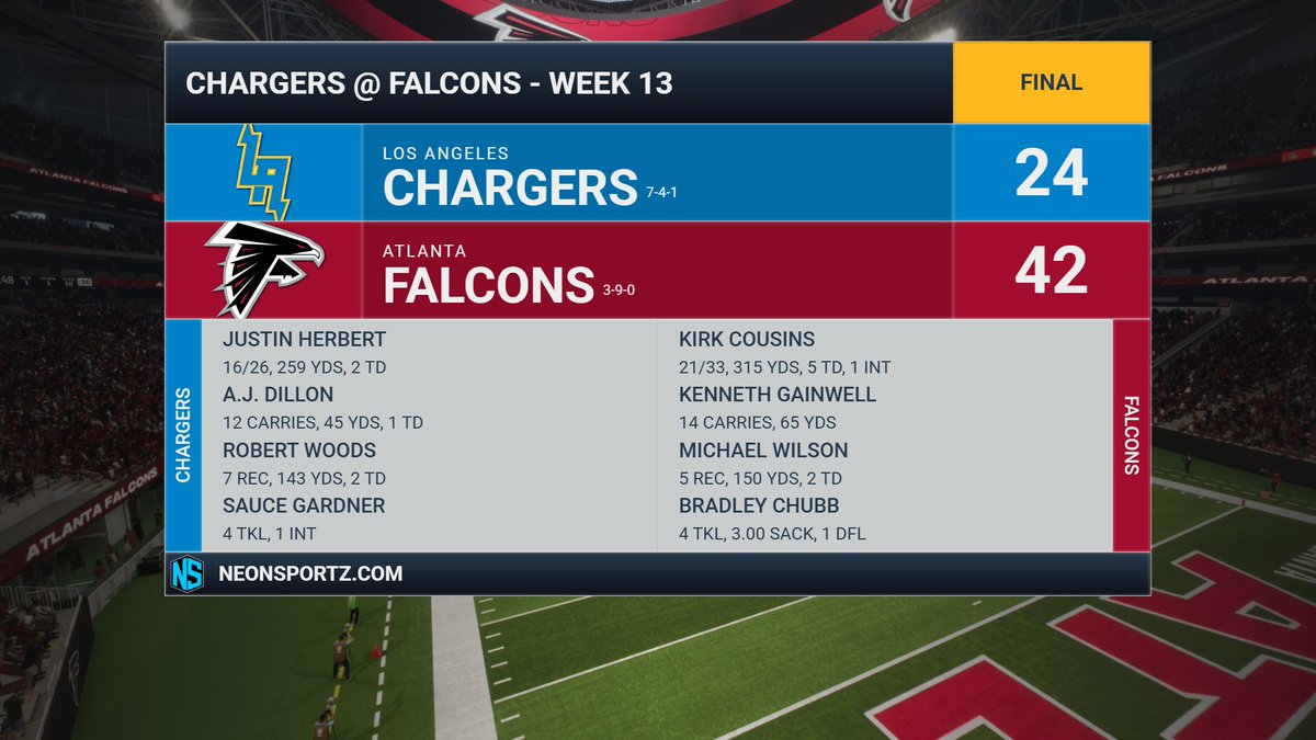 ChargersFnF's tweet photo. Great game effort by the #Chargers! 18 pt loss to the @FalconsFnF. Justin Herbert with 259 yds &amp; 2 TDs, A.J. Dillon with a TD, Robert Woods with 143 yds &amp; 2 TDs, and Sauce Gardner with 4 tkls &amp; an INT. https://t.co/RqP9zDxdNO