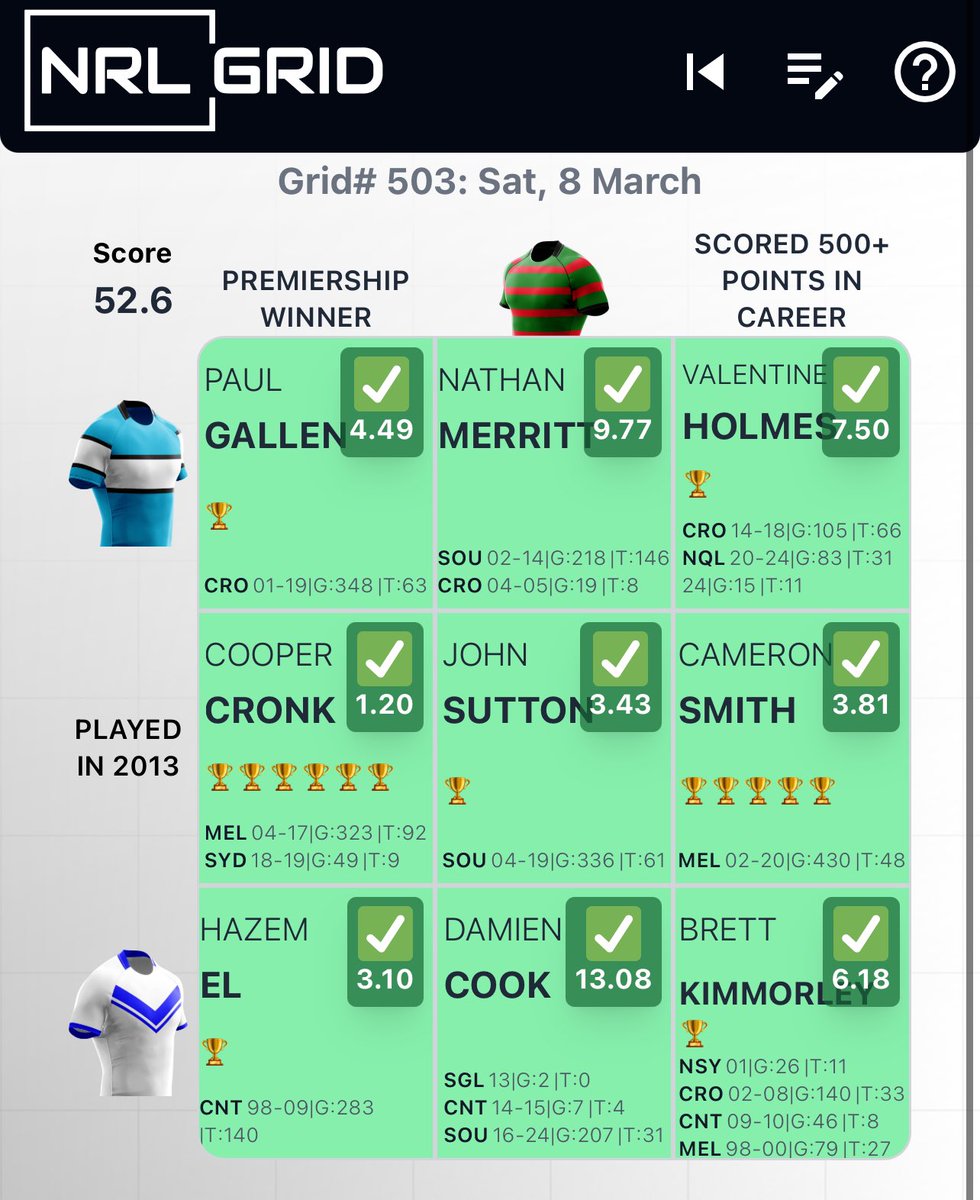 xoDemize's tweet image. Not incredible but not half bad either 🏉 #NRLGrid #503 🏉
✅ | ✅ | ✅
--------------
✅ | ✅ | ✅
--------------
✅ | ✅ | ✅
        
🎯 My Score 52.6

@nrlgrid