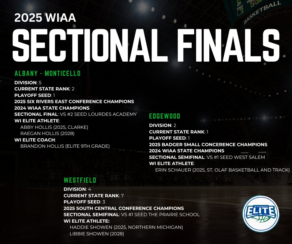 Wisconsin Elite Basketball (@wielite) on Twitter photo Good SKILL to our 5 players and coach in the <a href="/wiaawi/">WIAA</a> Sectional Finals tomorrow.
<a href="/erinnschauer/">Erin Schauer</a> ('25 Edgewood, <a href="/StOlafWBB/">St. Olaf Women’s Basketball</a> and track commit)
<a href="/AbbyHollis4/">Abby Hollis</a> ('25 Albany-Monticello, <a href="/ClarkeWBB/">Clarke Pride Women's Basketball</a> commit)
<a href="/Raegan_Hollis/">Raegan Hollis</a> ('28 Albany-Monticello)
<a href="/HaddieShowen/">Haddie Showen</a> ('25 Westfield, <a href="/NMU_WBBall/">NMU Women's Basketball</a> Good SKILL to our 5 players and coach in the <a href="/wiaawi/">WIAA</a> Sectional Finals tomorrow.
<a href="/erinnschauer/">Erin Schauer</a> ('25 Edgewood, <a href="/StOlafWBB/">St. Olaf Women’s Basketball</a> and track commit)
<a href="/AbbyHollis4/">Abby Hollis</a> ('25 Albany-Monticello, <a href="/ClarkeWBB/">Clarke Pride Women's Basketball</a> commit)
<a href="/Raegan_Hollis/">Raegan Hollis</a> ('28 Albany-Monticello)
<a href="/HaddieShowen/">Haddie Showen</a> ('25 Westfield, <a href="/NMU_WBBall/">NMU Women's Basketball</a>