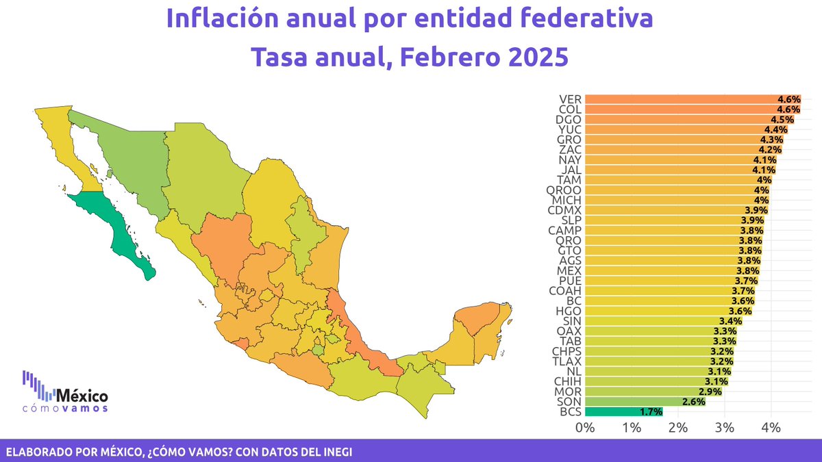 La #inflación no es homogénea en el país.  
🔶 Mayor inflación anual en febrero de  2025: Veracruz (4.6%), Colima (4.6%) y Durango (4.5%). 
🔶 Menor inflación:  Baja California Sur (1.7%), Sonora (2.6%) y Morelos (2.9%) .  
Para saber más: mexicocomovamos.mx/inflacion/👈🏽