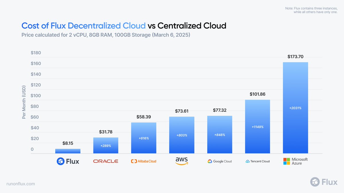 Maximize performance and minimize costs. 🚀💰 

FluxCloud delivers top-tier cloud infrastructure at a fraction of the cost of traditional providers—without hidden fees or overpriced extras. Scale smarter with FluxCloud.