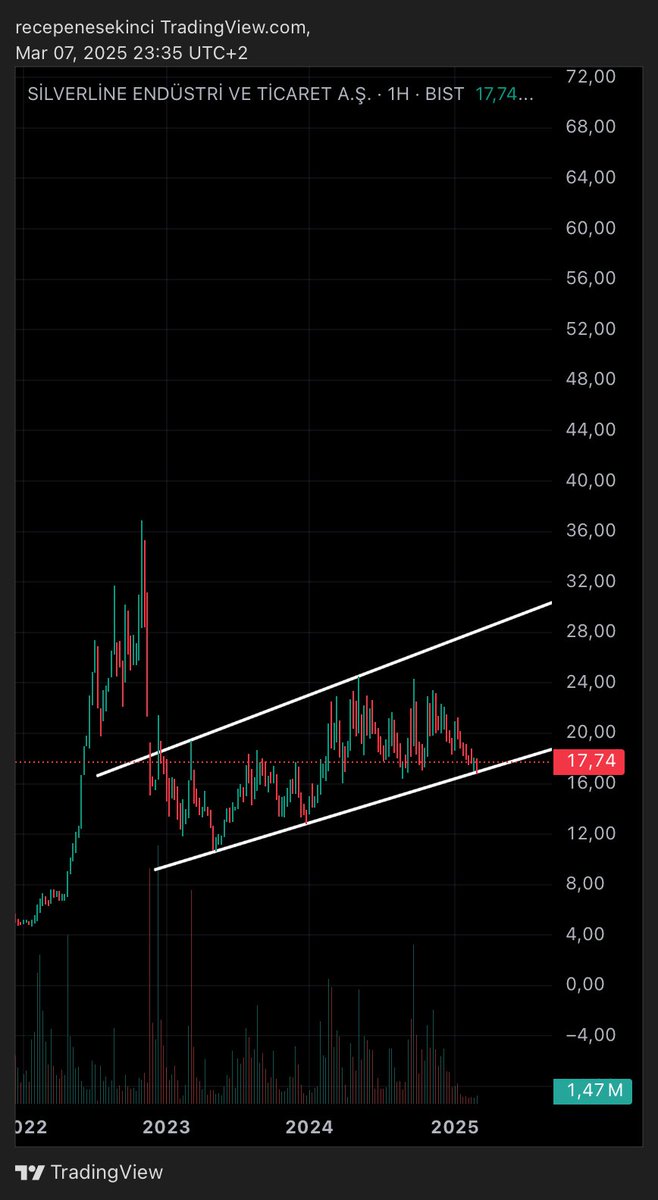 #silvr yükselen kanal desteğinden tepkisini aldı bakalım tekrardan direnci zorlayacak mı ? Yatırım tavsiyesi değildir. #bist100 #borsa #Borsaistanbul