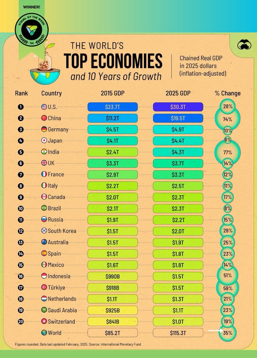 You elected "Ranked: The World’s Top 20 Economies by GDP Growth (2015-2025)" by <a href="/VisualCap/">Visual Capitalist</a> as Visual of the Week 💰

See what’s trending and explore more top-ranked visuals on the leaderboard: voronoiapp.com/#votw