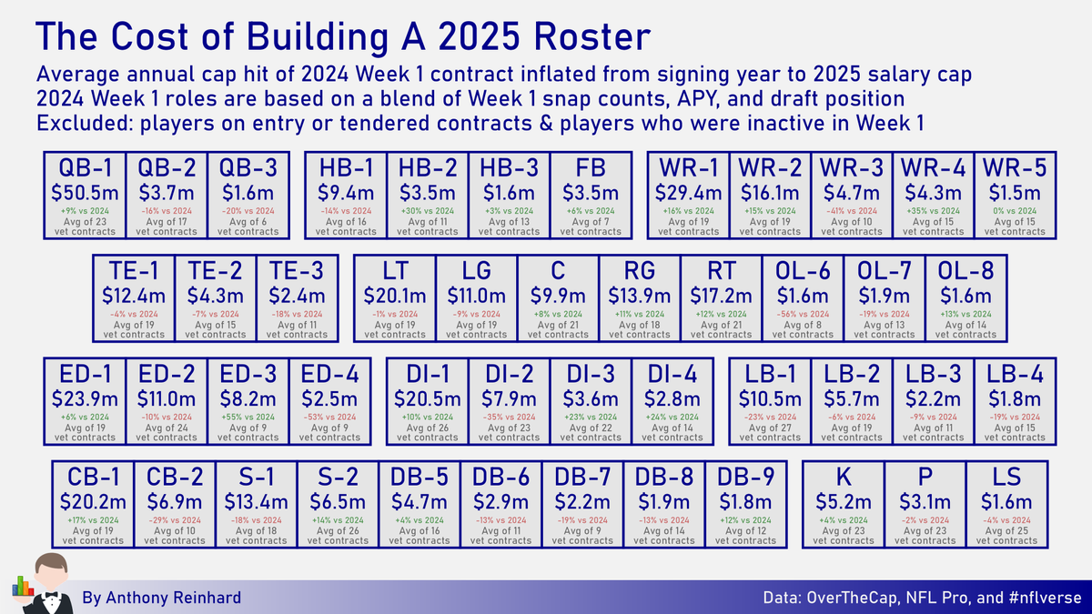reinhardNFL's tweet photo. Refreshing my favorite analysis from last offseason before we start free agency!

This shows the average cap hit of the 45 most common roles on rosters during Week 1 last year (plus QB3 &amp; FB), inflated to reflect the $279.2m 2025 cap. Draft/UDFA/tender contracts are excluded. https://t.co/KdMn8YpbOU