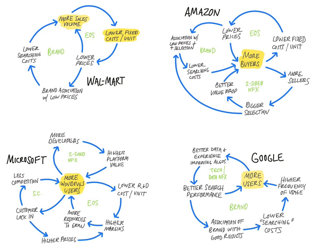 Revisiting these <a href="/maxolson/">Max Olson</a> flywheel diagrams.

I find it a very way helpful to think about how competitive advantages intersect and interact.