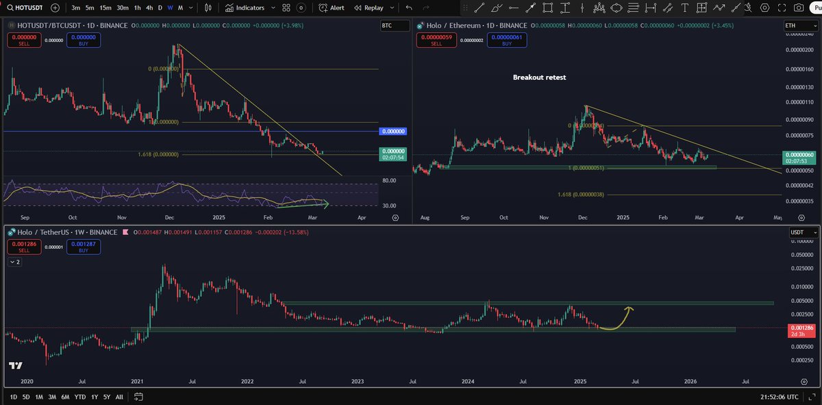 WinnerWhisperer's tweet photo. #HOTUSDT / #HOTBTC / #HOTETH: Evaluating across three key pairs—#BTC pair shows RSI bullish divergence, indicating potential strength. 

#HOTUSDT is sitting at a crucial support zone and looks ready for a bounce, possibly repeating its previous green zone moves. 

The #ETH pair is trickier to assess for now, but HOTBTC's last wick fill and RSI divergence look promising. Let's see if it can stand out! 
@Holochain #HOTUSDT #ETHUSDT #BTCUSDT #altcoin