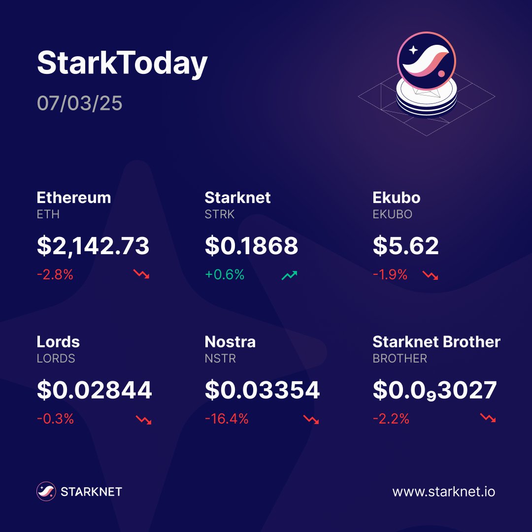 DittoWarrior's tweet photo. Catch today's #StarkToday highlights! π° Stay updated with the latest on @Starknet ecosystem.
Date: 07/03/25
Featuring Updates from:
-@endurfi
-@paradex
-@NakamotoGames https://t.co/IkdZNArH1j