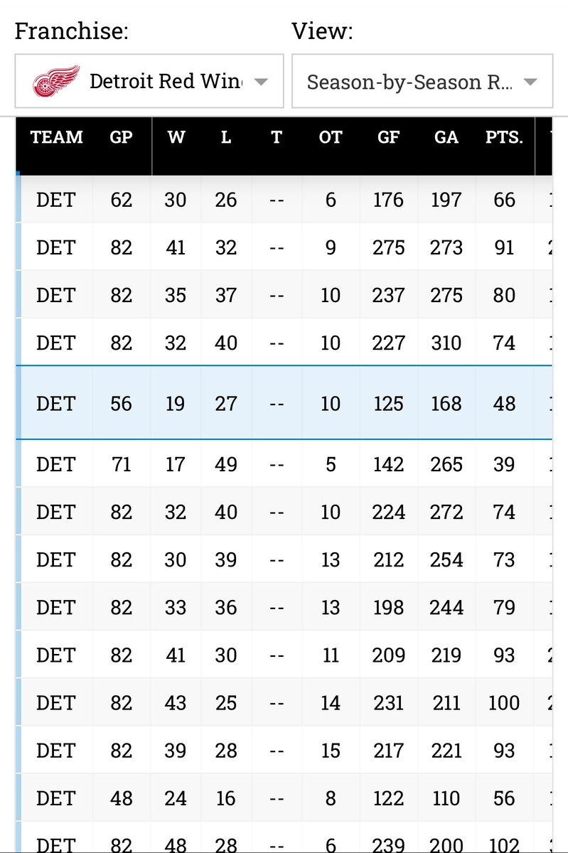 FuckKegan's tweet photo. @DetroitRedWings Jesus, you people are incredibly impatient. If you can’t just appreciate the progress. We missed playoffs with 91 points. We weren’t cracking 80 before he came along. 91 points under a shit coach too. Give it time. We have an exciting group still coming up. https://t.co/Rh8tyovFZN