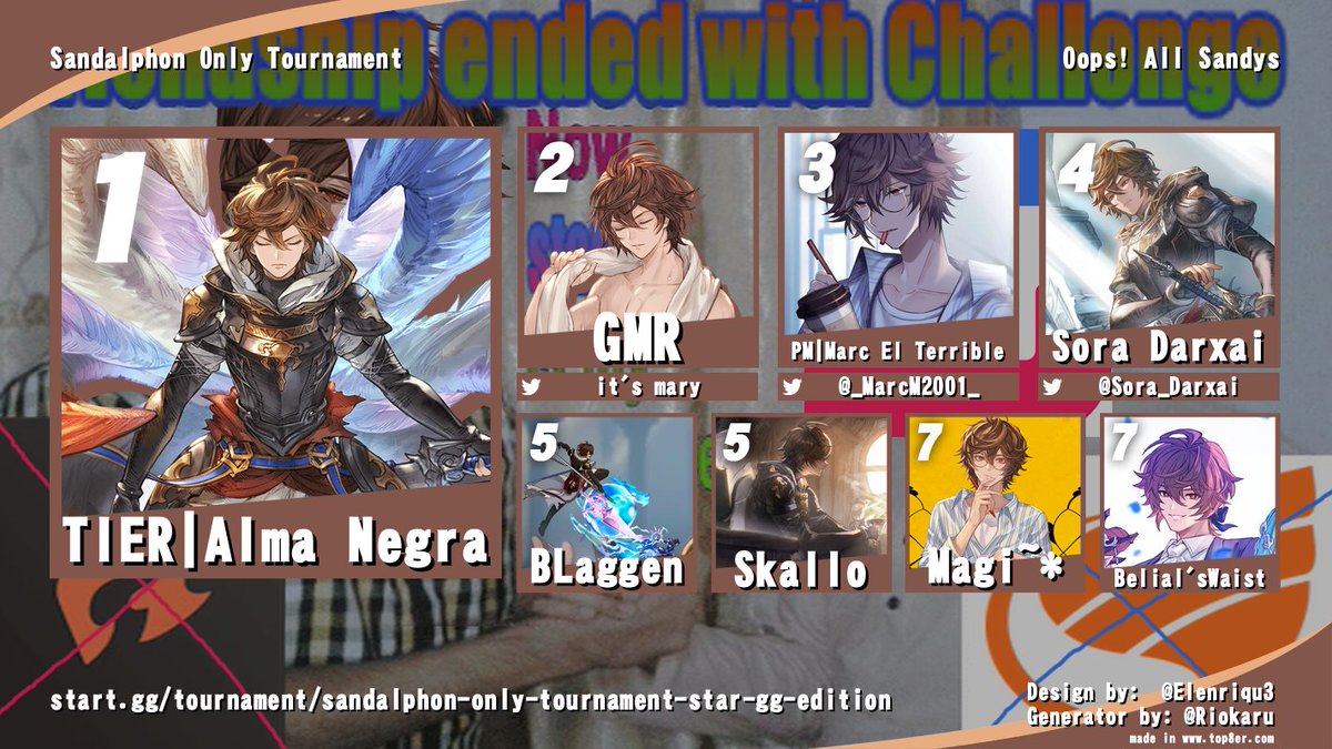 panDUH_7's tweet photo. I hosted an all Sandalphon tournament today, and made it out alive LOL A decent turnout, and I had SO MUCH FUN! Thank you all so much for attending/watching! I can't wait to do this again! Congratulations to the top 8 winners! #GBVSR #GranblueFantasy https://t.co/ExQVs0s7z8