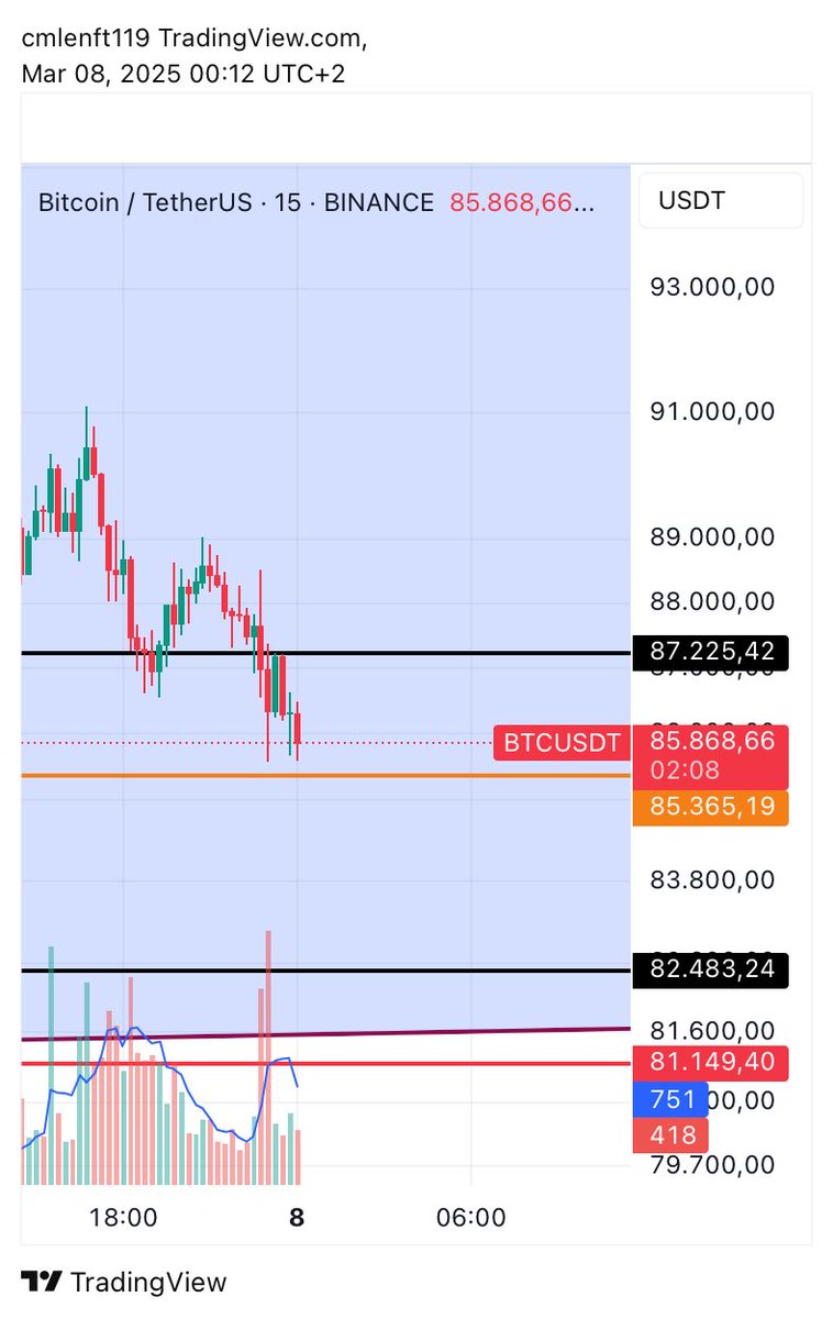 $btc #btc

Aslında Destek Çizgime Daha Var Ama Buradan Az Miktarda Alım Gerçekleştirdim.