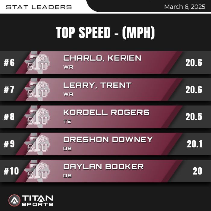 JustinSorrell_'s tweet photo. Week 6 #’s
High CNS - Top Speed 
Using @titansensor to track data, drive effort &amp; competition with our team. https://t.co/6jhrhau7NT