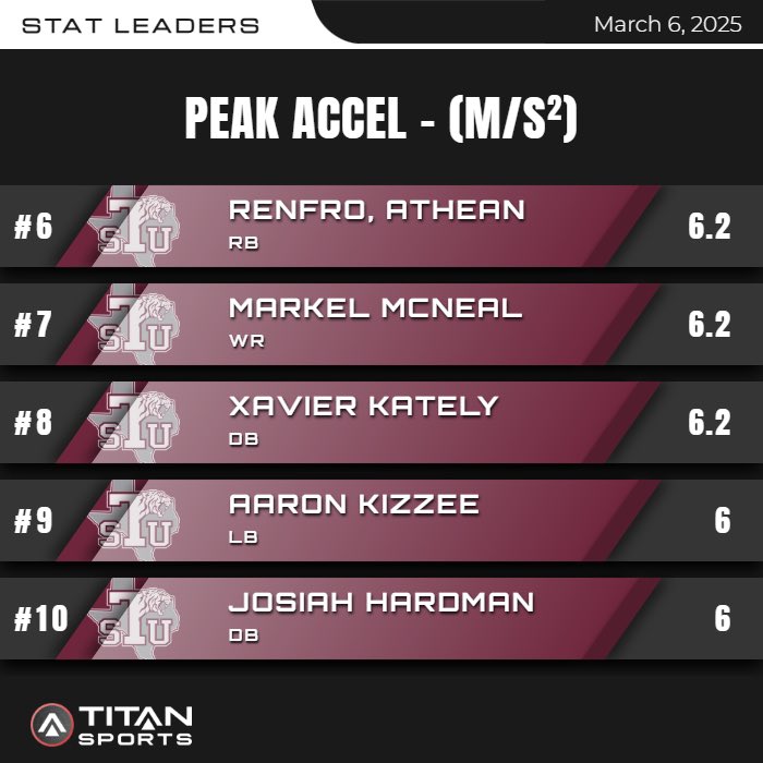 JustinSorrell_'s tweet photo. Week 6 #’s
High CNS - Top Speed 
Using @titansensor to track data, drive effort &amp; competition with our team. https://t.co/6jhrhau7NT