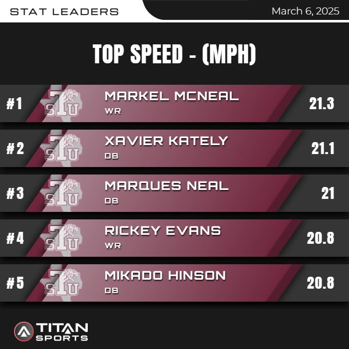 JustinSorrell_'s tweet photo. Week 6 #’s
High CNS - Top Speed 
Using @titansensor to track data, drive effort &amp; competition with our team. https://t.co/6jhrhau7NT