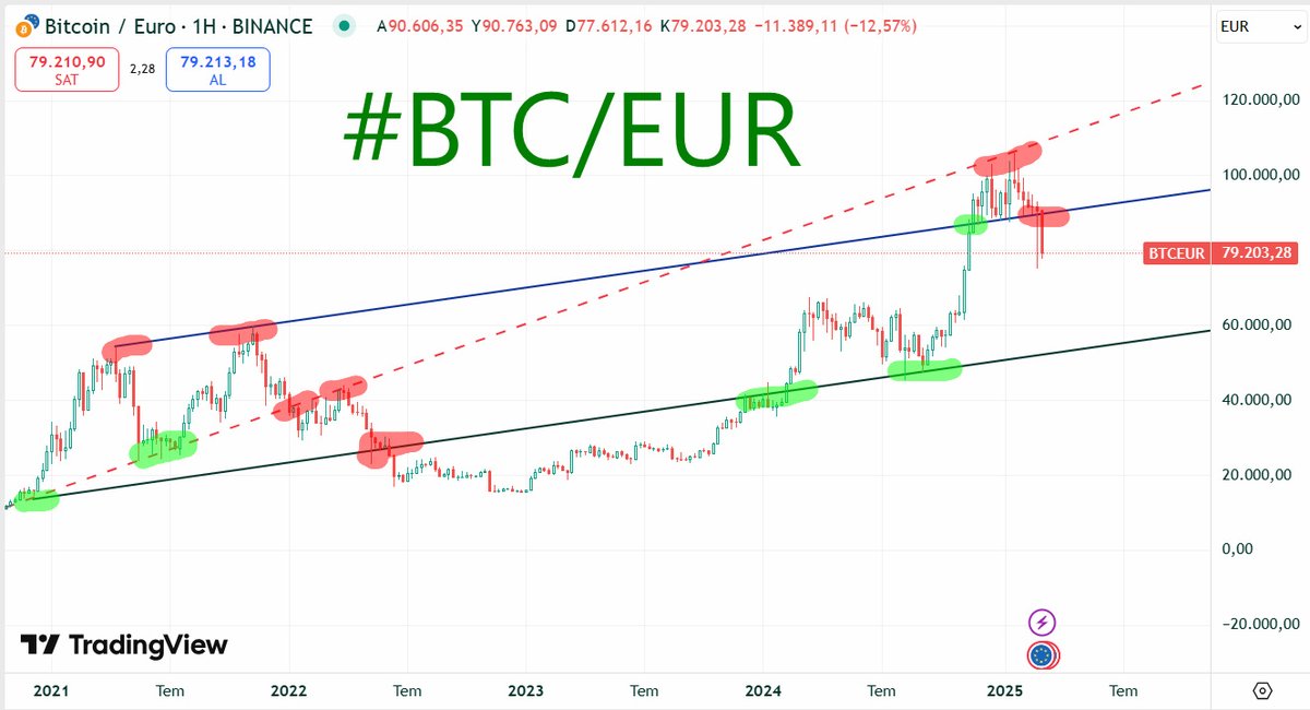 ekonomikocu's tweet photo. #BTCEUR https://t.co/HKuIwOWwXg