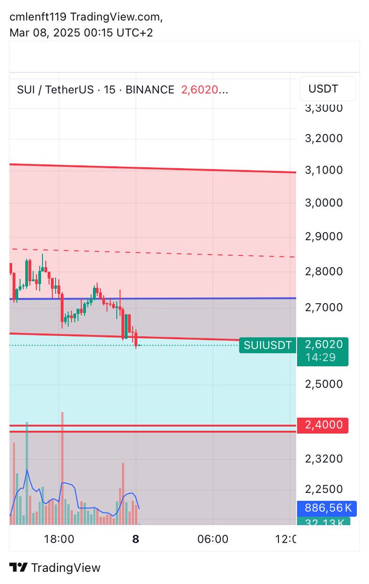 $suı #suı

Suı Bulunduğu Kanal Dışına Çıktı Ama Tekrar Toparlanacağına İnanıyorum Stop Noktam 2,40 Altında Olacak Şekilde Küçük Bir Miktar Alım Gerçekleştirdim