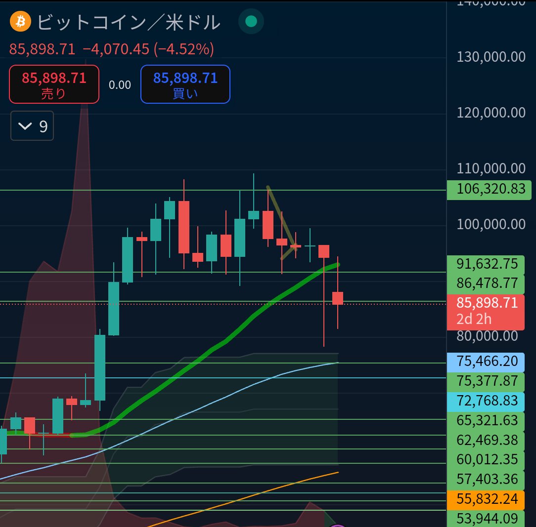 #BTC 1w足
75500ドルまでの下落の可能性あり。
そこを割ったら、バブル終了かもしれない。

3月末までに復調するなら、また上に。