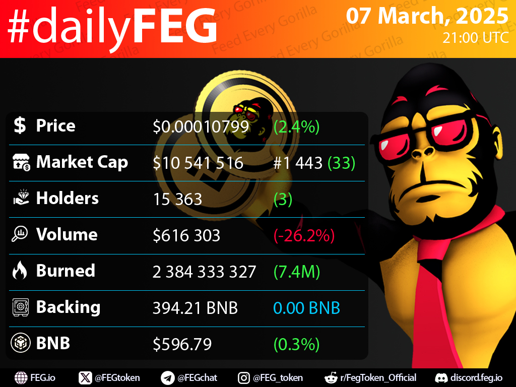 #dailyFEG 07 March, 2025
$FEG is a #DeFi project available on #BSC (BEP-20) <a href="/BNBCHAIN/">BNB Chain</a> - @binancechain.
#FEG token can be bought via SmartDeFi.com which is the greatest token #CryptoLaunchpad over entire crypto space! Made by <a href="/FEGtoken/">FEG (Feed Every Gorilla)</a> Team.
#BTC #ETH #BNB #SOL #XRP #TRX