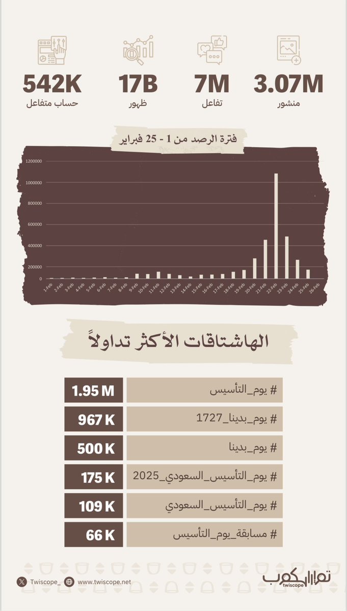Twiscope_'s tweet photo. 🔹 أكثر من 3 ملايين منشور،،
🔹 أكثر من 7 ملايين تفاعل،،
🔹#مهمة_العوجا المنشور الأكثر تفاعلاً،،

#تويسكوب يرصد الأثر ومشاعر الفخر بـ #يوم_التاسيس 🔢

https://t.co/uu3eKrsv2I https://t.co/jkNMt9Q0Dg