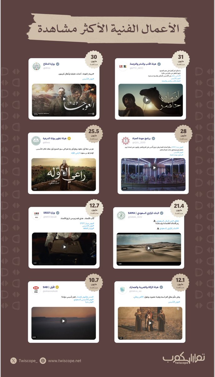Twiscope_'s tweet photo. 🔹 أكثر من 3 ملايين منشور،،
🔹 أكثر من 7 ملايين تفاعل،،
🔹#مهمة_العوجا المنشور الأكثر تفاعلاً،،

#تويسكوب يرصد الأثر ومشاعر الفخر بـ #يوم_التاسيس 🔢

https://t.co/uu3eKrsv2I https://t.co/jkNMt9Q0Dg