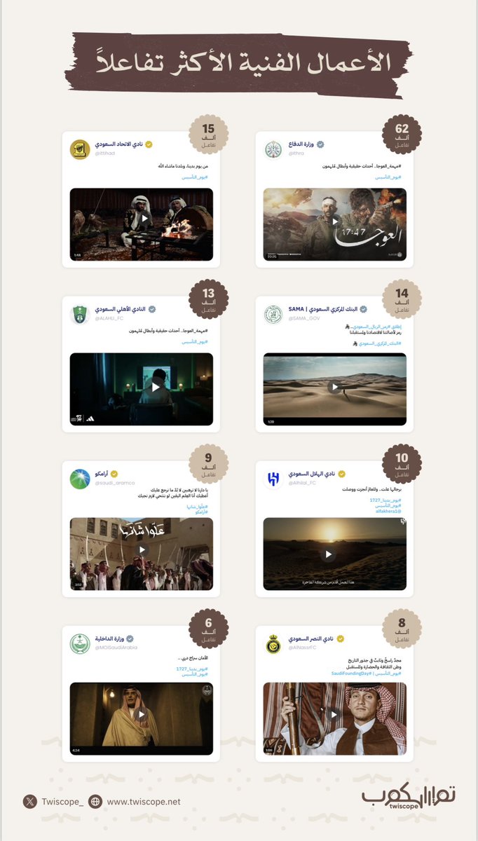 Twiscope_'s tweet photo. 🔹 أكثر من 3 ملايين منشور،،
🔹 أكثر من 7 ملايين تفاعل،،
🔹#مهمة_العوجا المنشور الأكثر تفاعلاً،،

#تويسكوب يرصد الأثر ومشاعر الفخر بـ #يوم_التاسيس 🔢

https://t.co/uu3eKrsv2I https://t.co/jkNMt9Q0Dg