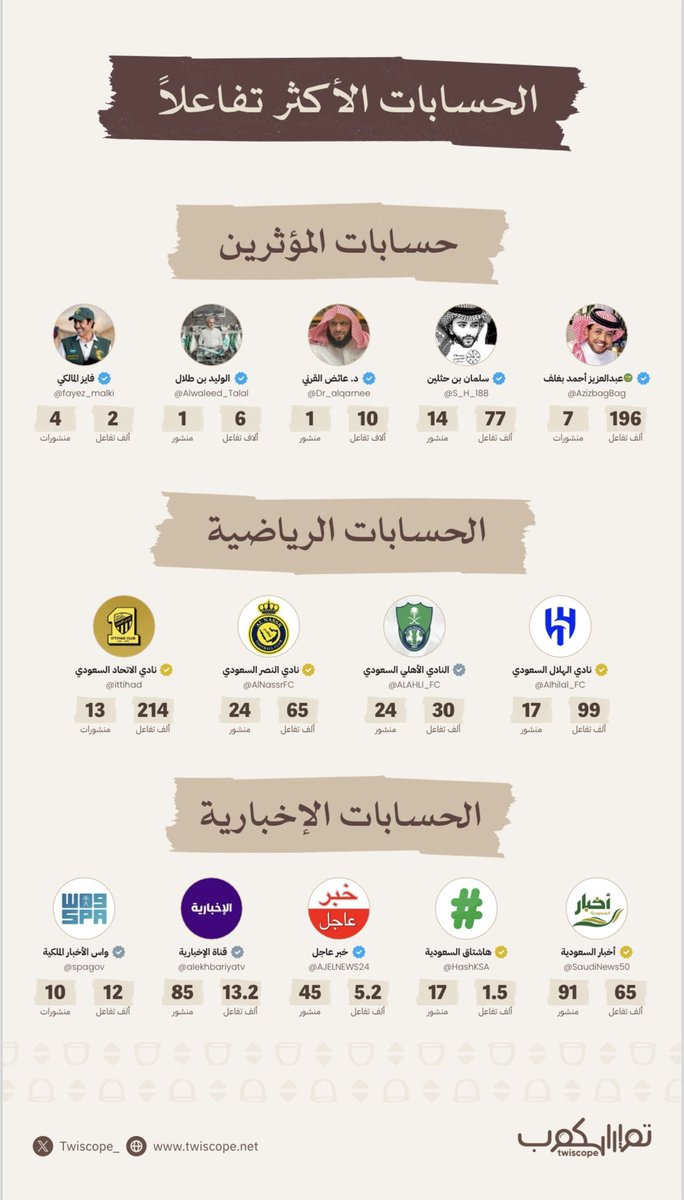 Twiscope_'s tweet photo. 🔹 أكثر من 3 ملايين منشور،،
🔹 أكثر من 7 ملايين تفاعل،،
🔹#مهمة_العوجا المنشور الأكثر تفاعلاً،،

#تويسكوب يرصد الأثر ومشاعر الفخر بـ #يوم_التاسيس 🔢

https://t.co/uu3eKrsv2I https://t.co/jkNMt9Q0Dg