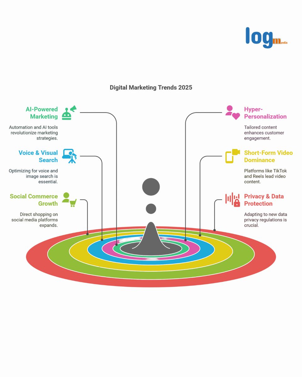 Logarithmmedia's tweet photo. 🚀 Digital Marketing in 2025! 

🔥✅ AI-powered ads 🤖
✅ Hyper-personalization 🎯
✅ Voice &amp; visual search 🔍
✅ Short-form videos 📽️
✅ Social commerce 🛍️

Which trend excites you most?👇
 #MarketingDigital   #ArtificialInteligence  #DigitalMarketing https://t.co/ouY3A99LGe
