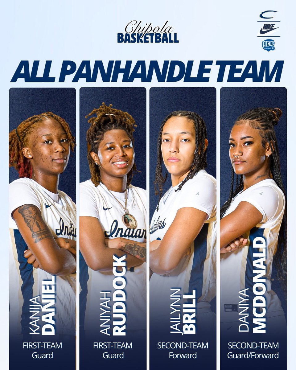 LADY INDIANS PLACE 4 ON THE ALL-CONFERENCE TEAMS

· 27 wins in the regular season (tied for most in school history)
· Second-longest win streak in school history (21 games)
· Unranked in the preseason to top of the NJCAA Poll during the season
