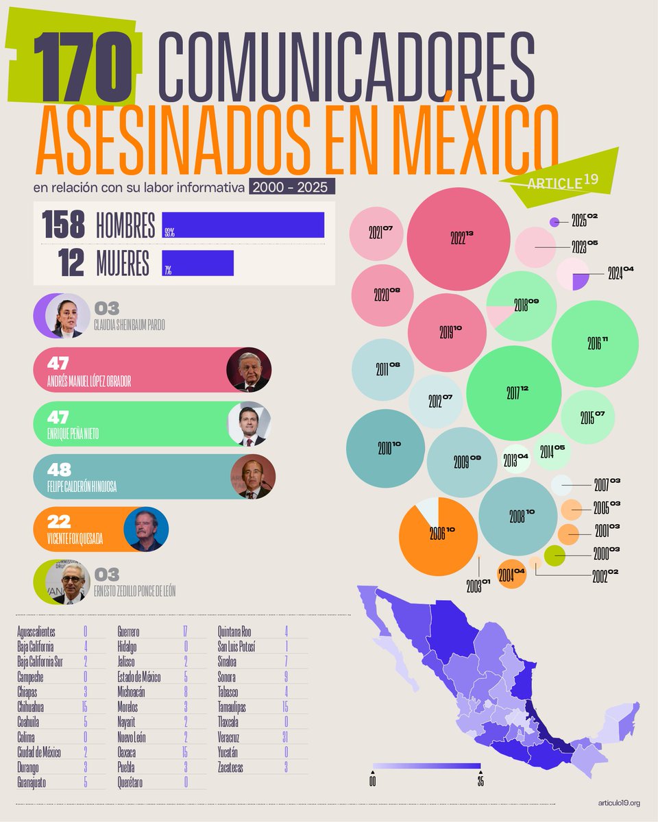 ⚠️ Condenamos el asesinato de Kristian Uriel Martínez Zavala, periodista independiente y director del medio El Silaoense MX

El asesinato de Kristian se convierte en el tercero ocurrido en lo que va del actual sexenio.

🔗 articulo19.org/periodismo/