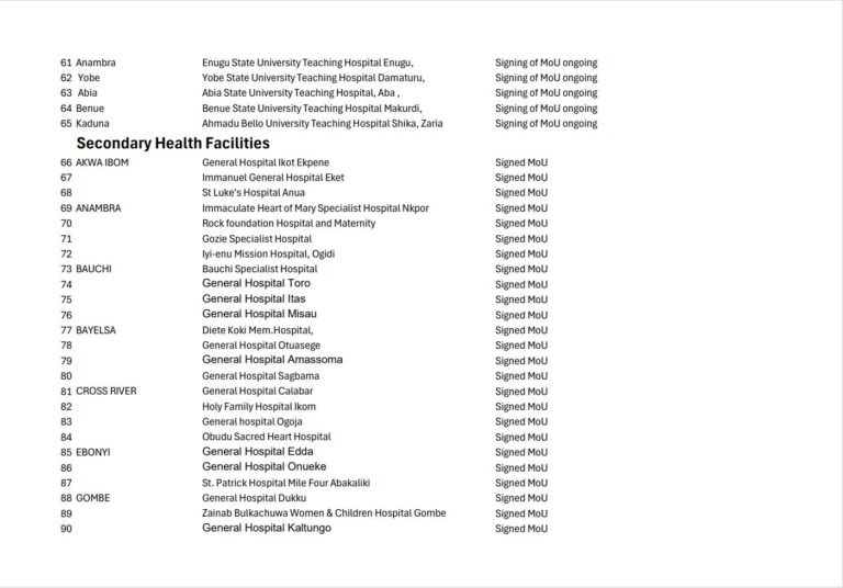 NigeriaStories's tweet photo. The Federal Government has designated 154 health facilities across Nigeria to provide free treatment for women with obstetric complications.

These facilities will cater to women experiencing health challenges during pregnancy, labour, delivery, or the postpartum period, which could affect the well-being of both mother and baby.

The facilities list