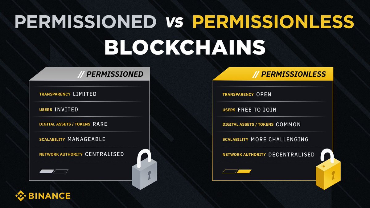 Binance Wallet (@binancewallet) on Twitter photo Permissioned vs. Permissionless Blockchains: What's the Difference?
Discover the key distinctions  ⤵️ Permissioned vs. Permissionless Blockchains: What's the Difference?
Discover the key distinctions  ⤵️
