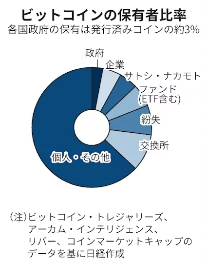 kou_investor9's tweet photo. 2100万のビットコインを誰が保有しているのか。

個人:1300万BTC
紛失:370万BTC
企業:150万BTC
採掘予定:125万BTC
ETF＆その他資金:100万BTC
政府:55万BTC

時価総額300兆円を誇る資産の大半を個人が所有。国と企業が続々と奪いに来ている。個人投資家はひたすらガチホと買い増しをすべき！！ https://t.co/BDLHZ6GWNA