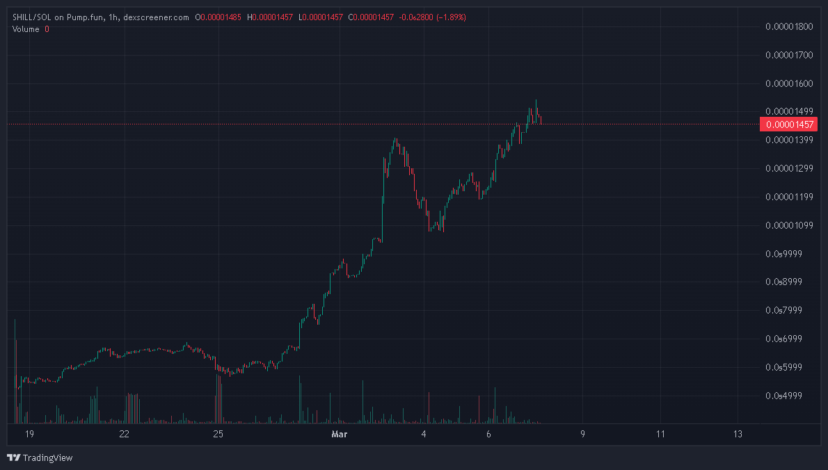 ShillEarn's tweet photo. $SHILL’s blasting off!  Chart’s UP, 65% bonded, and climbing—27.5 SOL in, $58K to Raydium. Shill hard, stack CASH, hear the rocket roar on our page! #ShillEarn #MoonBound https://t.co/OpLE6j3l6V