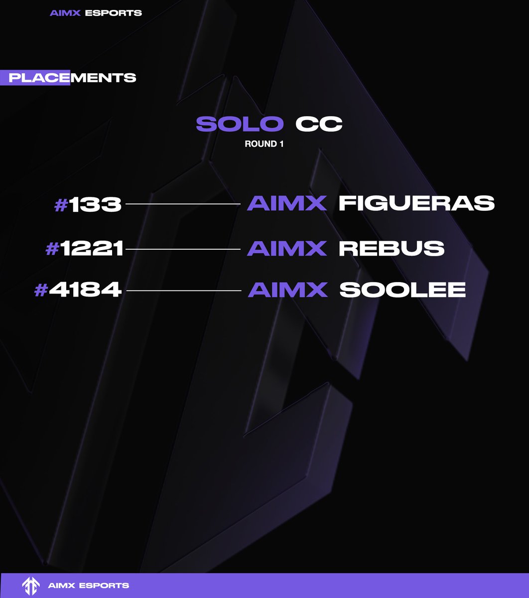 Aimx_Esports's tweet photo. ¡Solo Cash Cup Day finish! 🏆

@FiguerasFN_ - Top 133 🇸🇦 + Qualed
@RebusFN - Top 1221 🇪🇺
@AIMXSooolee09 - Top 4184 🇪🇺

Algunos resultados del primer torneo de solos , cabeza alta los que no pasaron y suerte en la proxima que se van a venir quals … 

#AimxRooster | #GameDay | GGs https://t.co/SicspeBq7p