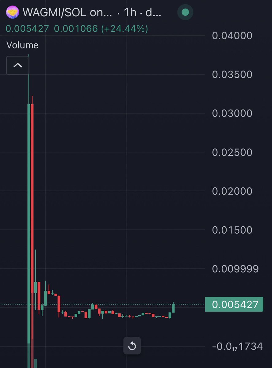 Great tek on $WAGMI 

Seems like a free bid around $5M and Ponzi meta

team did something no other rewards token has done and they froze 86% percent forever. 

Meaning the team can never sell

CA: G2Hbv2Pu1xeVdkdAhqTc8mBN4TZ3hghdTGejM9zWgMi
