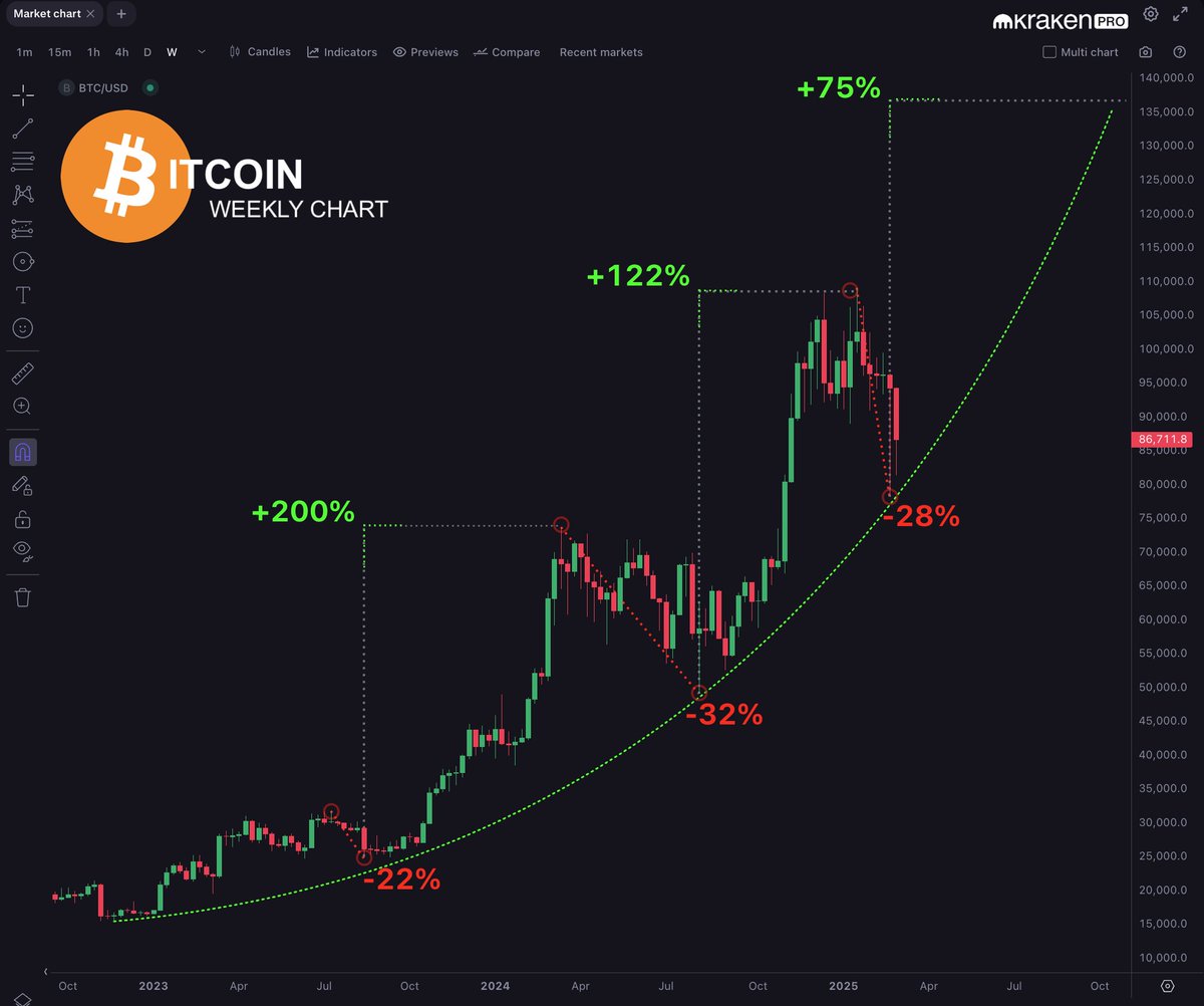 #Bitcoin Weekly Chart

200 ÷ 1.64 = 122
122 ÷ 1.64 = 74
= $136,000 $BTC

Just some fun speculation 👍

#BTC 🔗kraken.pxf.io/3e41Mr