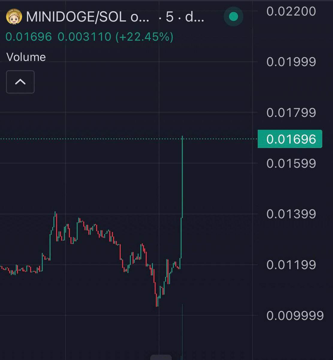 crypto_Elitess's tweet photo. Bidding $MINIDOGE @ $14M MC

Almost 10k holders

5/5 tax w rewards being distributed to holders every 4 mins 20 seconds, basically just incentivizes holding vs flipping

CA: DSXVmrBySfBcmdNDGQkk59hGwXhAKNjEwc4as8nfmysd

https://t.co/6Jtb3L9iXi https://t.co/fVCwf3AkHi