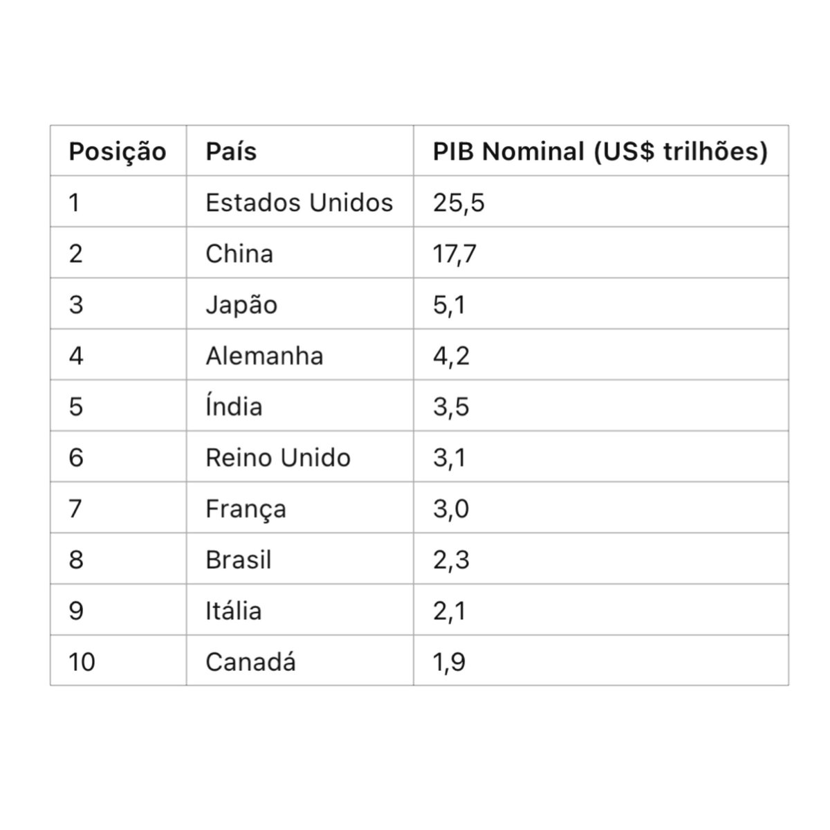 choquei's tweet photo. 🚨ATENÇÃO: O Brasil registrou um crescimento econômico de 3,4% em 2024, atingindo um PIB de aproximadamente US$ 2,3 trilhões, consolidando-se como a oitava maior economia mundial; confira o ranking. https://t.co/kkHv3iRdom
