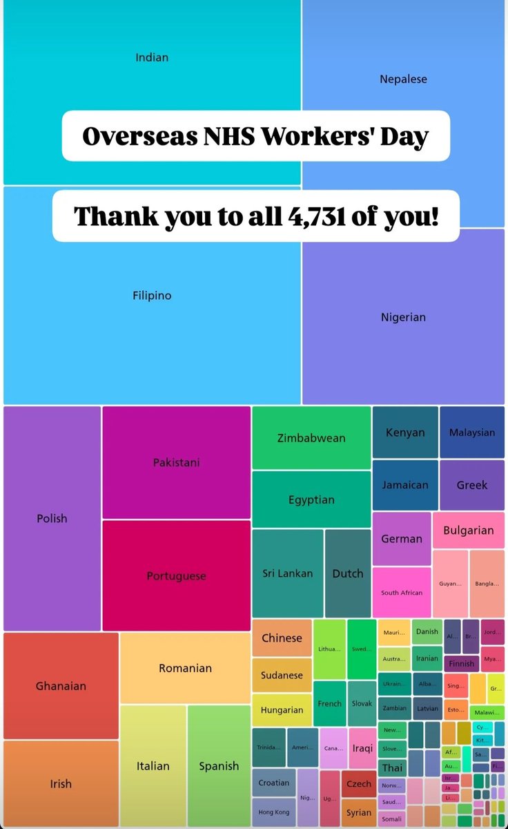 Overseas NHS workers providing amazing services to our communities. This graphic demonstrates the value of so many nationalities helping our local people #nhs #overseas #diversity