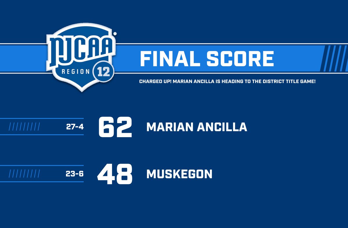 NJCAA Region 12 (@njcaaregion12) on Twitter photo Great Lakes District A - Semifinal #2
FINAL: <a href="/MU_AncillaWBB/">Marian University - Ancilla WBB</a> 62, Muskegon 48
The Chargers are heading to Sunday's district title game vs. #22 SC4! Tip-off is set for 1:30 PM at Mott CC!
Leaders
MUAC: DeMour Watson - 30 pts, 13 reb
MCC: TyVeonna Davis - 22 pts, 16 reb Great Lakes District A - Semifinal #2
FINAL: <a href="/MU_AncillaWBB/">Marian University - Ancilla WBB</a> 62, Muskegon 48
The Chargers are heading to Sunday's district title game vs. #22 SC4! Tip-off is set for 1:30 PM at Mott CC!
Leaders
MUAC: DeMour Watson - 30 pts, 13 reb
MCC: TyVeonna Davis - 22 pts, 16 reb