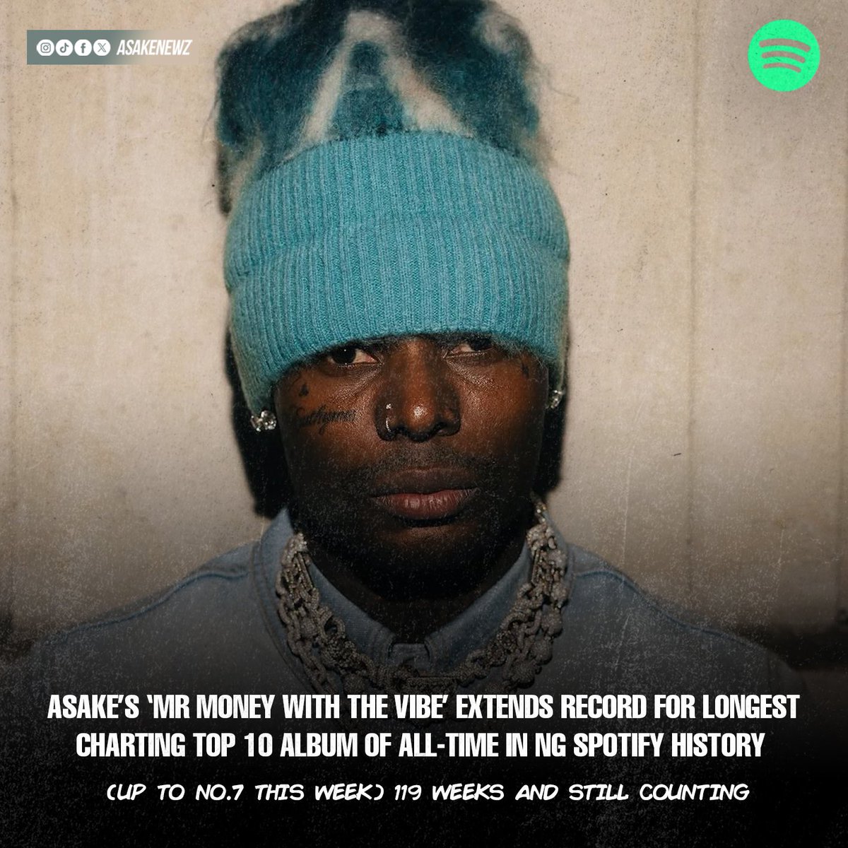 asakenews's tweet photo. .@asakemusik’s “MR MONEY WITH THE VIBE” extends record for Longest Charting Top 10  Album of All-Time in NG @Spotify history. (Up to #7 this week😳)

— 119 Weeks and still counting!! 
https://t.co/gee1Eb7mSV https://t.co/1RY1OQgsxP