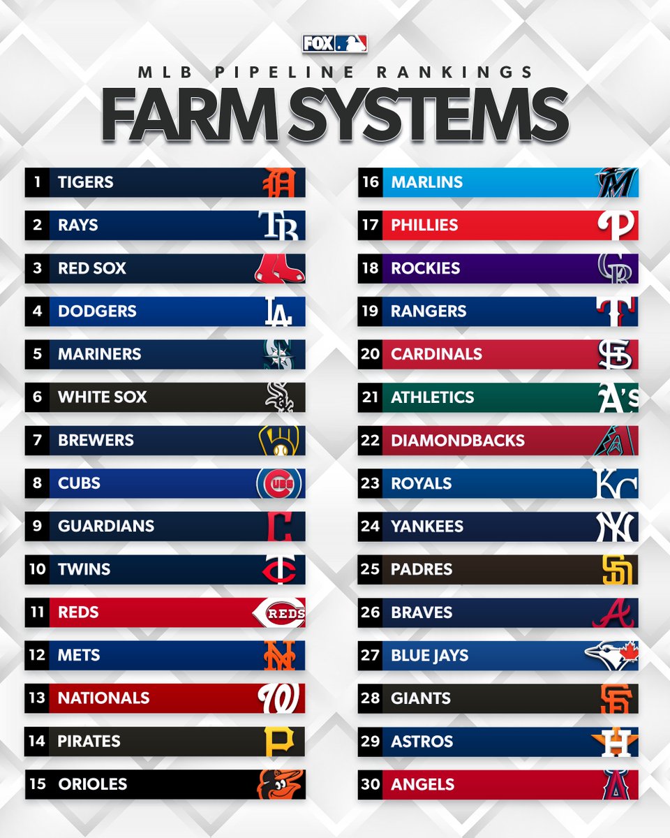 The new farm system rankings were revealed by <a href="/MLBPipeline/">MLB Pipeline</a> yesterday 📊

Are there any surprises to you in these rankings? 🤔