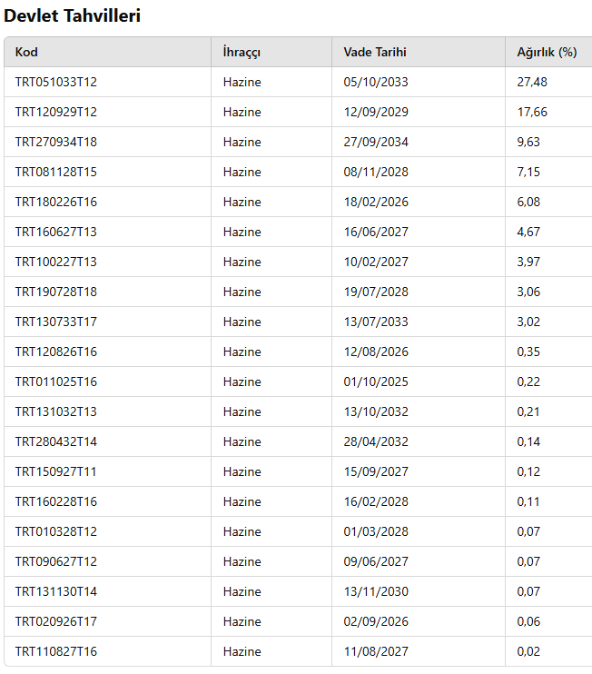 Ekonomist2024's tweet image. #ak2 ak portföy uzun vadeli borçlanma araçları fonu şubat ayı dağılımı.