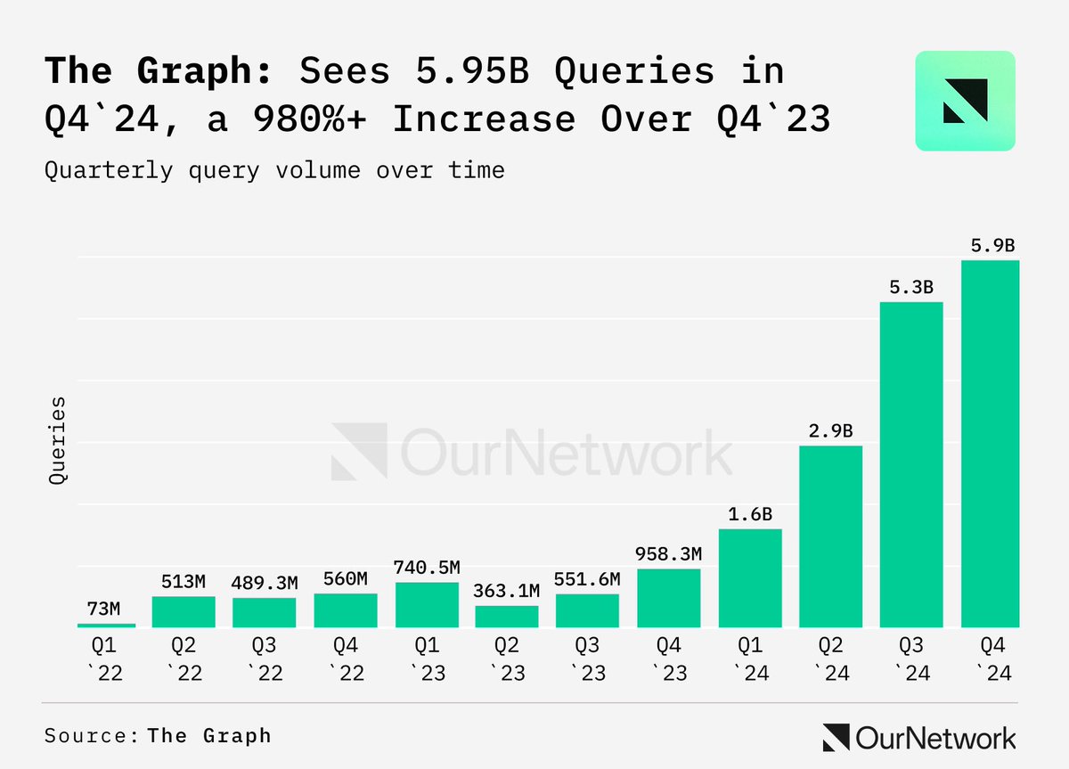 pdiomede's tweet image. The Graph’s growth is unstoppable!

Query volume surged 10x YoY to 5.95B in Q4 2024 (+980% from Q4 2023). 

Since Q1 2022, it’s up 8,000%! 📈

With record-breaking usage every quarter, The Graph cements itself as the backbone of web3 data. #TheGraph #Web3 $GRT @graphprotocol
