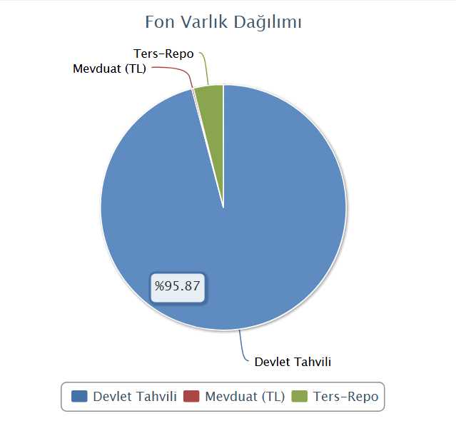 Ekonomist2024's tweet image. #ak2 ak portföy uzun vadeli borçlanma araçları fonu şubat ayı dağılımı.
